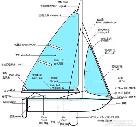 風帆定理|帆船的物理與本主題相關的科學